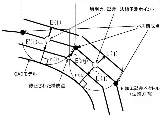 5804367-加工誤差予測方法、加工誤差予測装置、工具経路修正方法及び工具経路修正装置 図000011