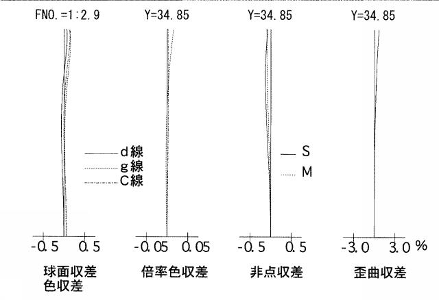 5831291-近距離補正レンズ系 図000011