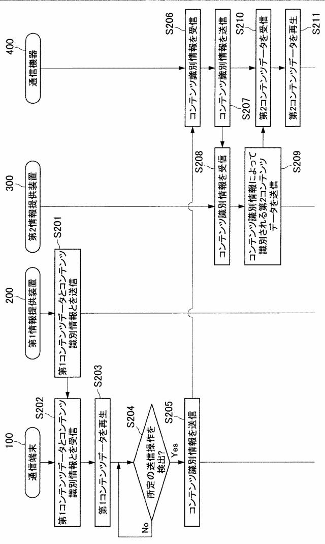 5834399-通信端末、通信方法、通信機器および通信システム 図000011