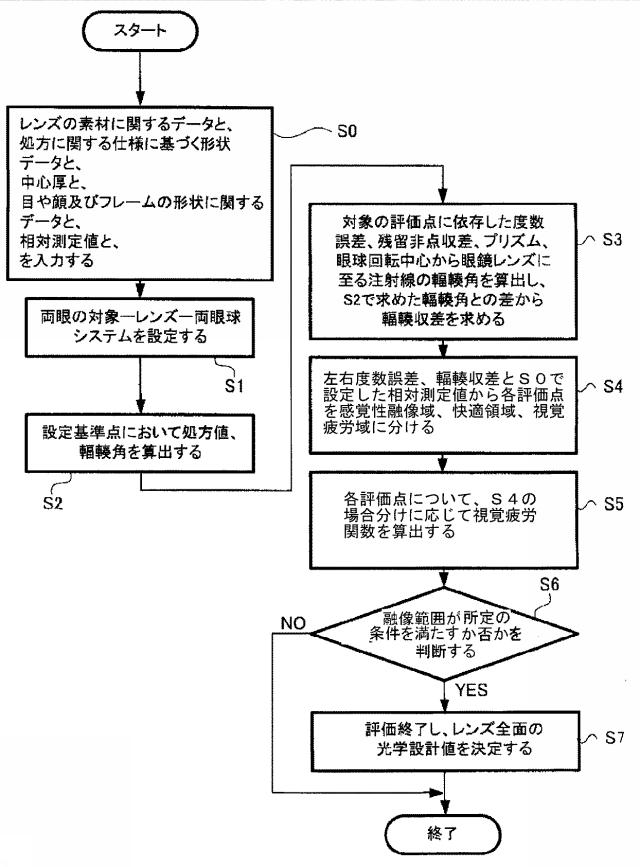 5841053-眼鏡レンズの評価方法、眼鏡レンズの設計方法、眼鏡レンズの製造方法、眼鏡レンズの製造システム、及び眼鏡レンズ 図000011