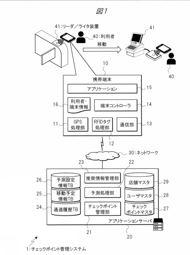 5858305-携帯端末、携帯端末プログラム、チェックポイント管理システム、およびチェックポイント管理方法 図000011