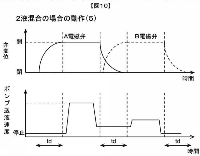 5879280-液体クロマトグラフ用送液装置および液体クロマトグラフ装置 図000011