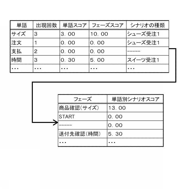 5897389-自動対話シナリオ作成支援装置及び自動対話シナリオ作成支援プログラム 図000011