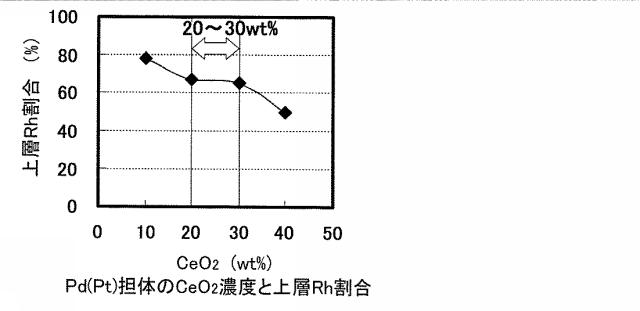 5903205-排ガス浄化用触媒 図000011