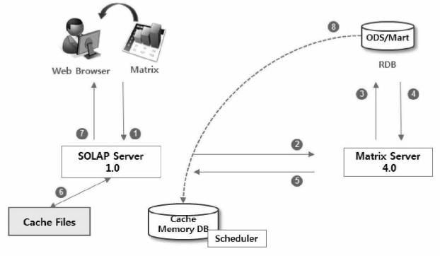 5926321-大容量データを処理するための、ＳＱＬパーシングによる２レベルクエリー及び結果キャッシングを用いたオンライン分析プロセッシング方法 図000011