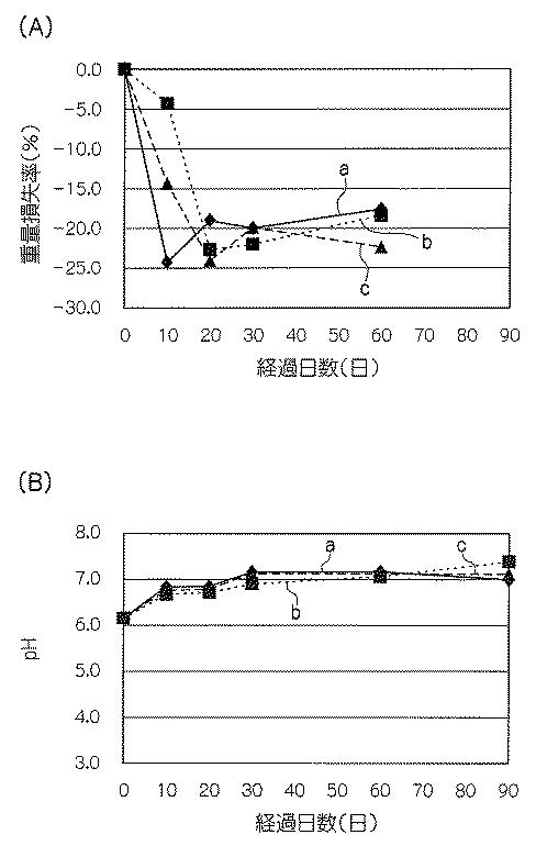 5977997-農業用マルチフィルムの製造方法 図000011