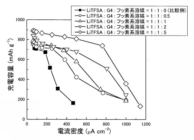 6004275-アルカリ金属−硫黄系二次電池 図000011