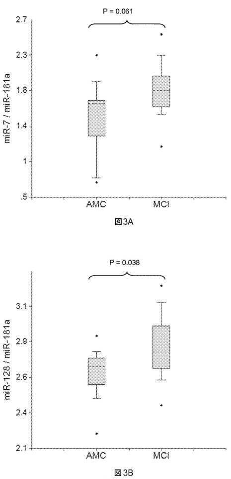 6021893-軽度認知機能障害（ＭＣＩ）およびアルツハイマー病（ＡＤ）の早期検出ならびにモニタリングのために体液からのｍｉＲＮＡを使用する方法 図000011