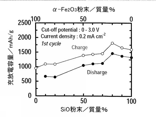 6022297-リチウムイオン二次電池用負極材料、並びにそれを用いた負極及び二次電池 図000011