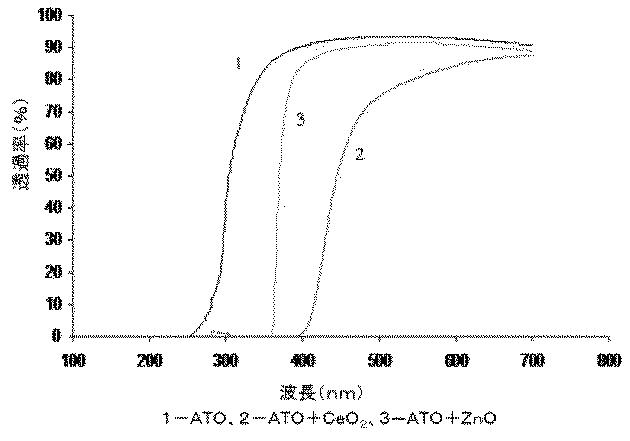 6030216-ナノスズ含有金属酸化物粒子及び分散体、並びに製造法及びその適用 図000011