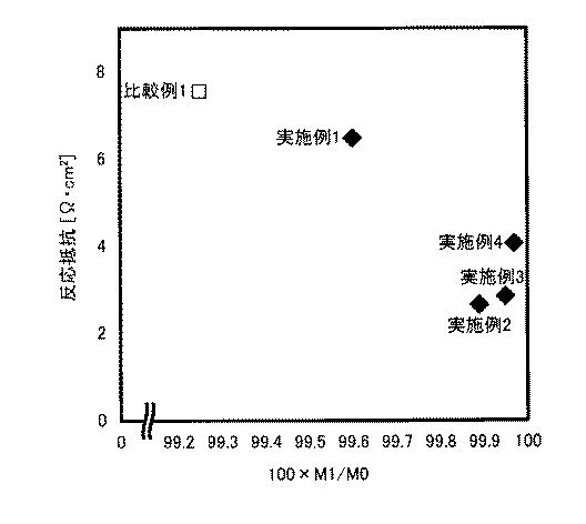 6034265-活物質複合粉体及びリチウム電池並びにその製造方法 図000011