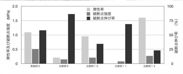 6051207-硬化性組成物、およびそれを用いて硬化させた合成樹脂の製造方法 図000011