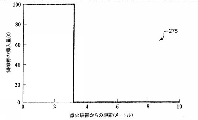 6125840-進行波核分裂反応炉、核燃料アッセンブリ、およびこれらにおける燃焼度の制御方法 図000011