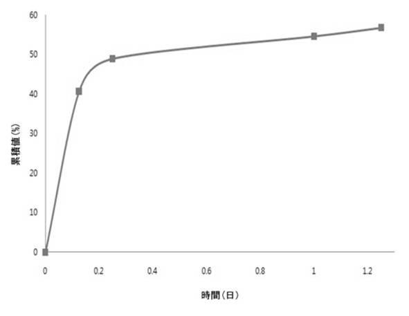 6145513-アルブミン及びデキストランサルフェートを含む抗癌剤吸着能力の向上された生分解性マイクロビーズ及びその製造方法 図000011