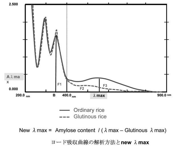 6187062-ヨード比色分光測定による米澱粉特性の評価方法 図000011