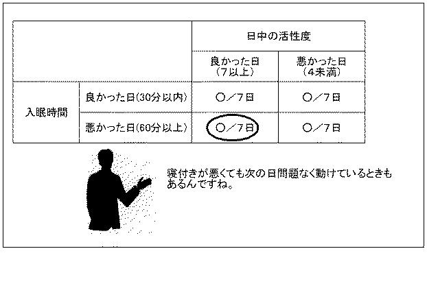 6220048-睡眠改善支援装置、睡眠改善支援方法、睡眠改善支援プログラム、睡眠改善支援プログラム記録媒体 図000011