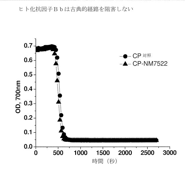 6244350-ヒト化およびキメラ抗因子Ｂｂ抗体、ならびにその使用 図000011