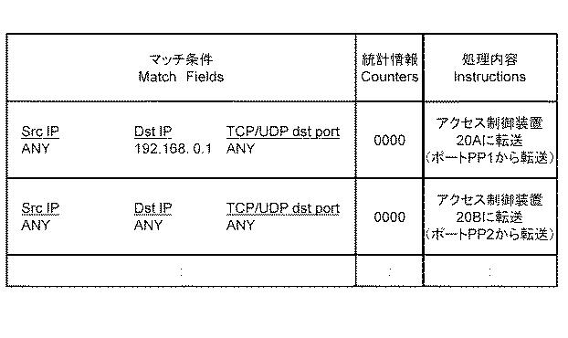 6248929-通信システム、アクセス制御装置、スイッチ、ネットワーク制御方法及びプログラム 図000011