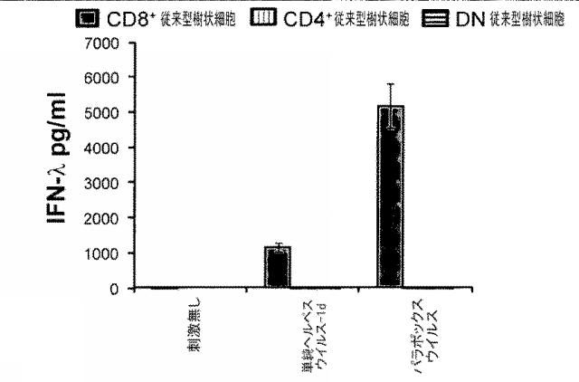 6263559-従来型樹状細胞によるＩＦＮ‐ラムダの産生及びその使用 図000011