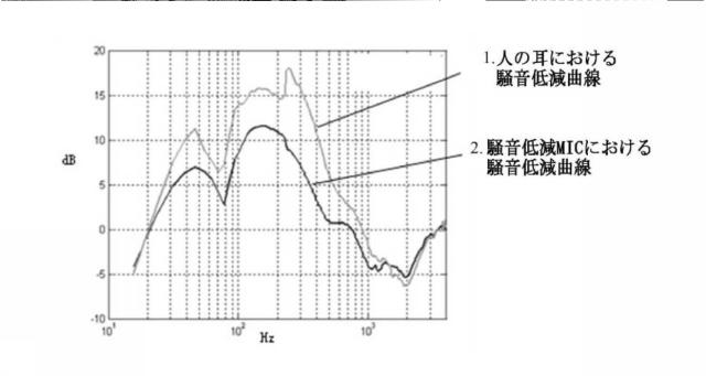 6391883-フィードバック型能動騒音低減ヘッドホンの騒音低減量を向上させる方法及び能動騒音低減ヘッドホン 図000011