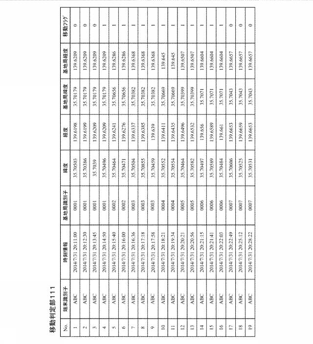 6396811-通信履歴から使用路線を推定する装置、プログラム及び方法 図000011