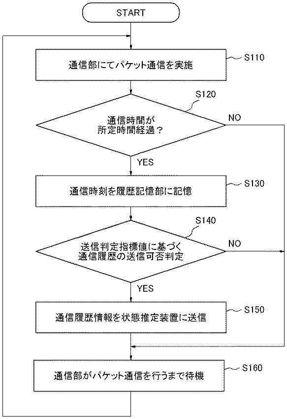 6442896-状態推定装置、状態推定システム及び状態推定方法 図000011
