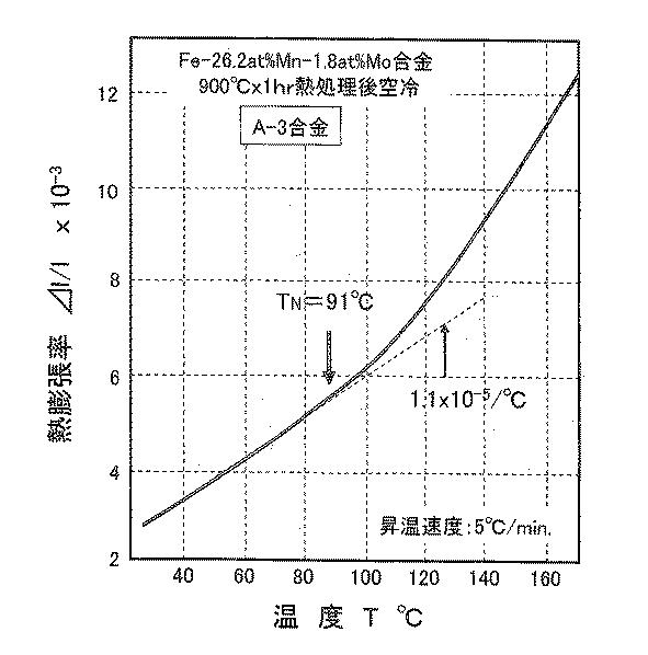 6459078-Ｆｅ−Ｍｎ系恒弾性・不感磁性合金 図000011