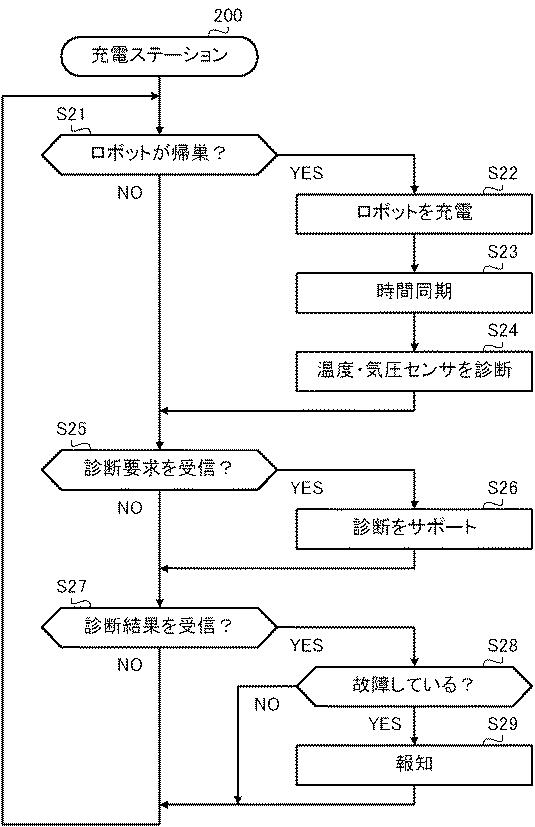 6500867-ロボット、故障診断システム、故障診断方法及びプログラム 図000011