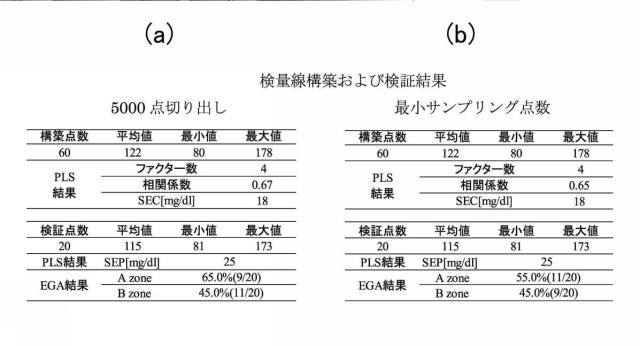 6544751-非侵襲血糖値測定方法および非侵襲血糖値測定装置 図000011