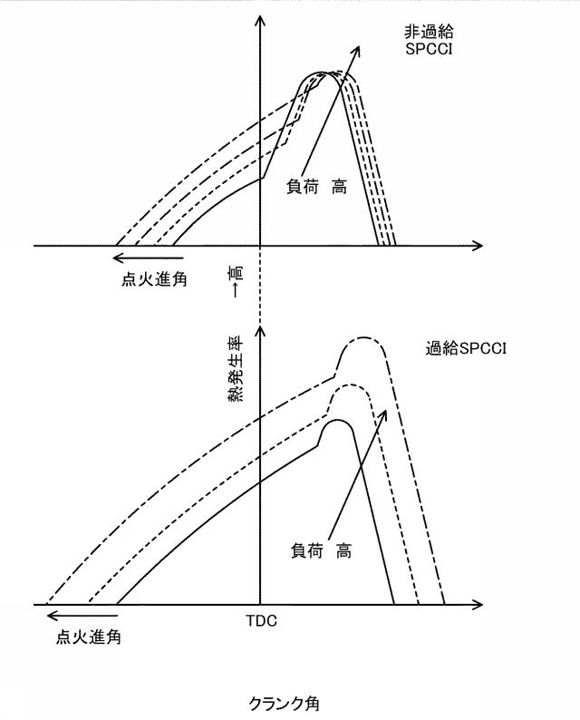 6558408-圧縮自己着火式エンジンの制御装置 図000011