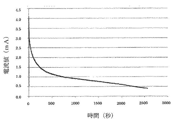 6578611-空気電池用正極及びこの正極を用いた空気電池 図000011