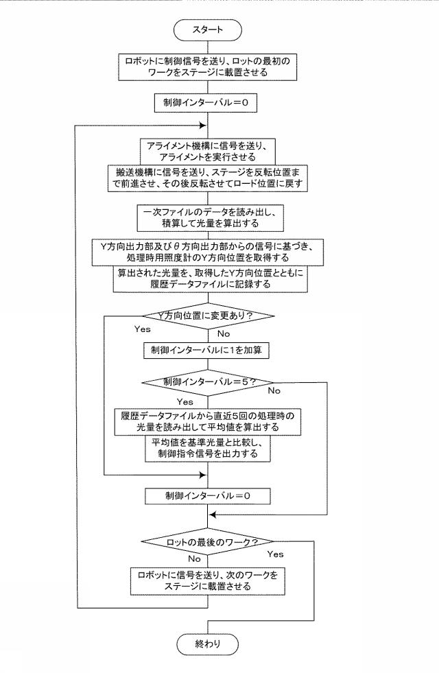 6601128-光照射装置及び光照射方法 図000011