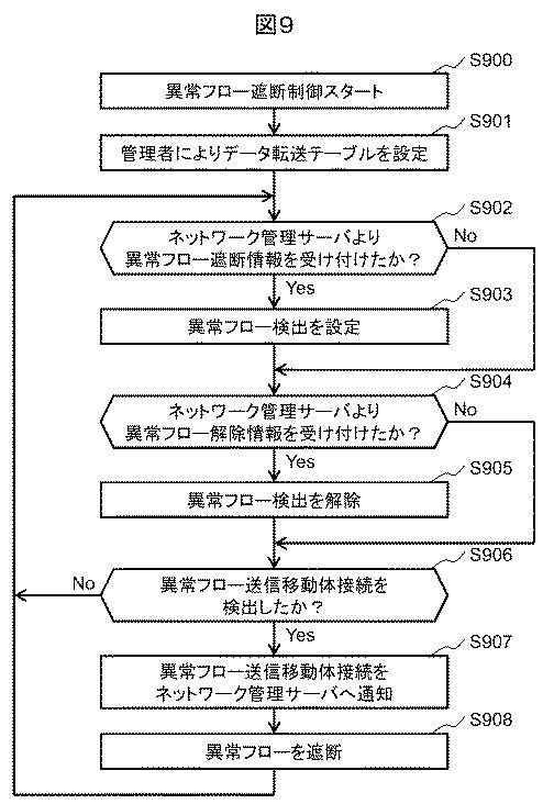 6663868-ネットワークシステム、ネットワーク管理方法及び装置 図000011