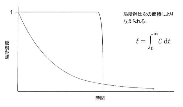 6674911-攪拌反応器内の局所流体齢の制御 図000011