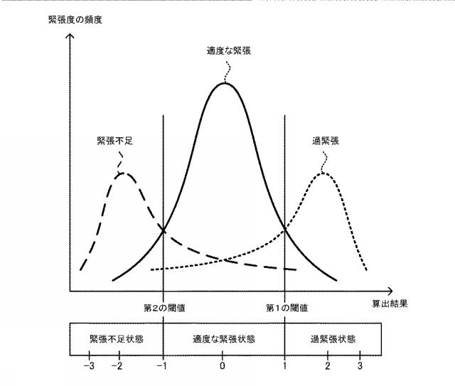 6689214-ドライバ緊張度表示装置及びドライバ緊張度表示方法 図000011