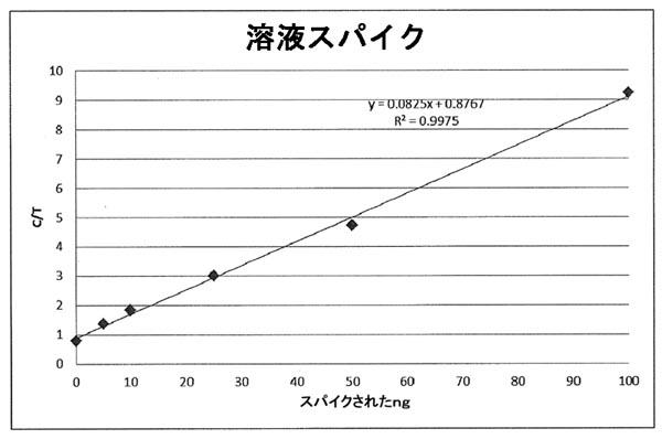 6697789-抗腫瘍薬による表面汚染に対する直接読み取り検出キット 図000011