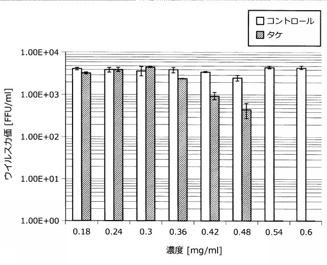 6718293-抗ウイルス剤及び抗ウイルス用食品組成物 図000011