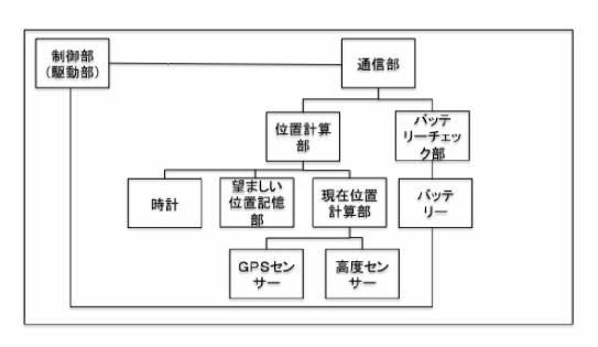 6734586-飛行物体による一定の土地に対する日陰生成法 図000011