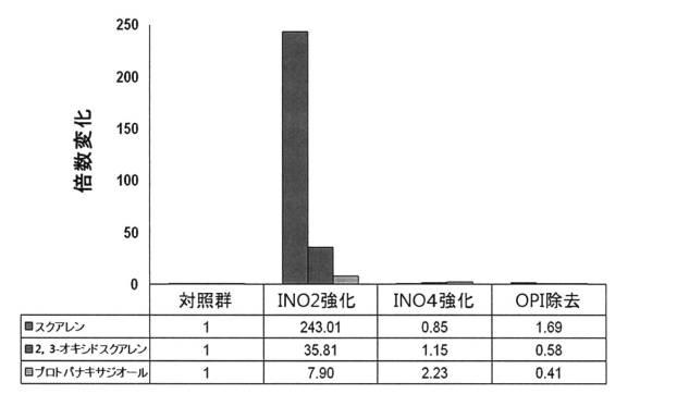 6737822-酵母の細胞小器官（ｏｒｇａｎｅｌｌｅ）の改良によるジンセノサイドの生産の増大 図000011