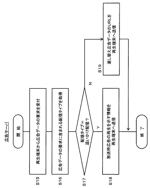 6761983-広告配信サーバ、番組配信サーバ及び再生端末、並びに映像配信システム 図000011