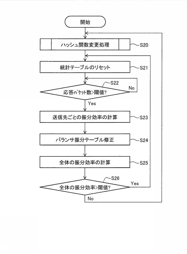 6802771-負荷分散装置、負荷分散システム、および負荷分散プログラム 図000011