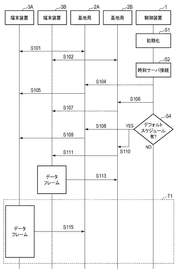 6802979-無線通信システム、制御装置、基地局、端末装置、制御方法およびプログラム 図000011