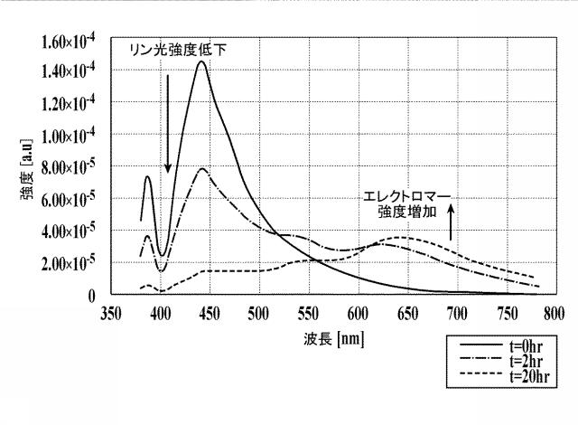 6805133-電荷移動性薄膜用材料及び電荷移動性薄膜 図000011