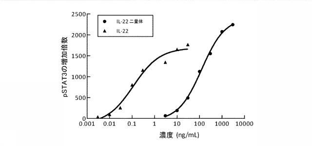 6825181-膵炎を治療するための薬剤の製造におけるＩＬ−２２二量体の使用 図000011