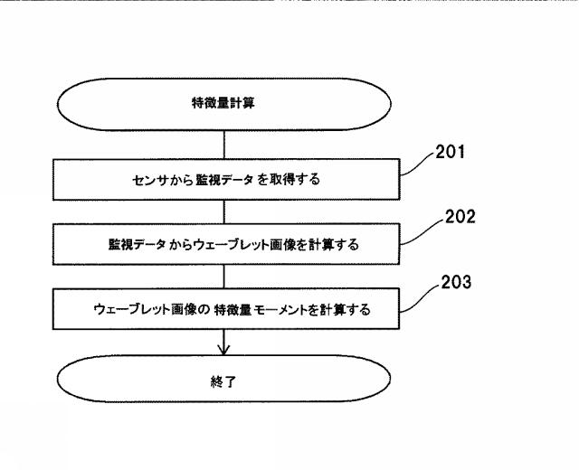 6888793-異常監視方法および異常監視装置 図000011