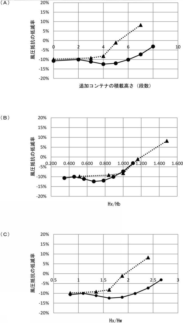 6892954-コンテナ船の船首構造、コンテナ船及びコンテナ船の船首構造の設計方法 図000011