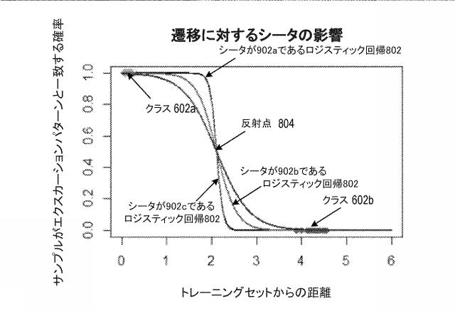 6896069-ｋ近傍およびロジスティック回帰アプローチを用いた時系列異常検出、異常分類、ならびに遷移分析 図000011