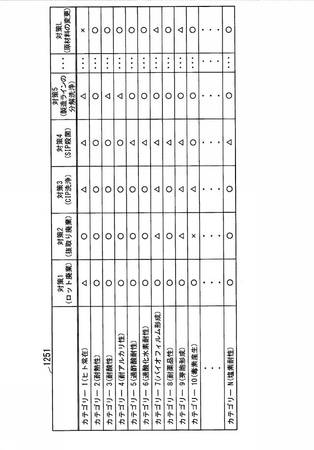 6919715-微生物汚染対策選定装置、微生物汚染対策選定システム、微生物汚染対策選定方法、および微生物汚染対策選定プログラム 図000011