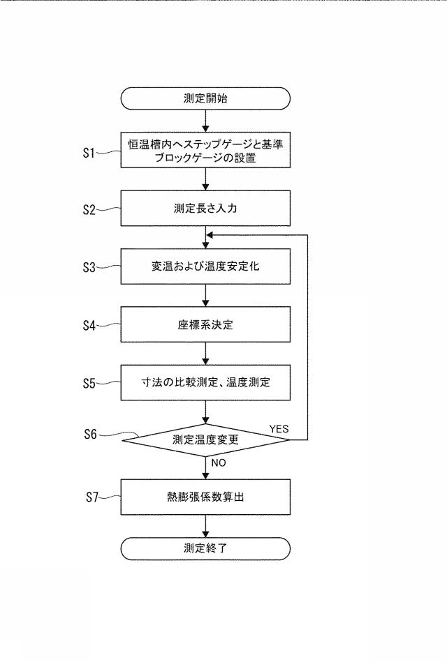 6926288-寸法基準器の線膨張係数測定方法および測定装置 図000011