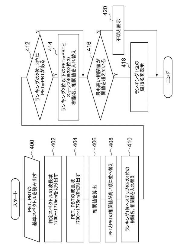 6947447-プラスチック判定装置及びプラスチック判定プログラム 図000011